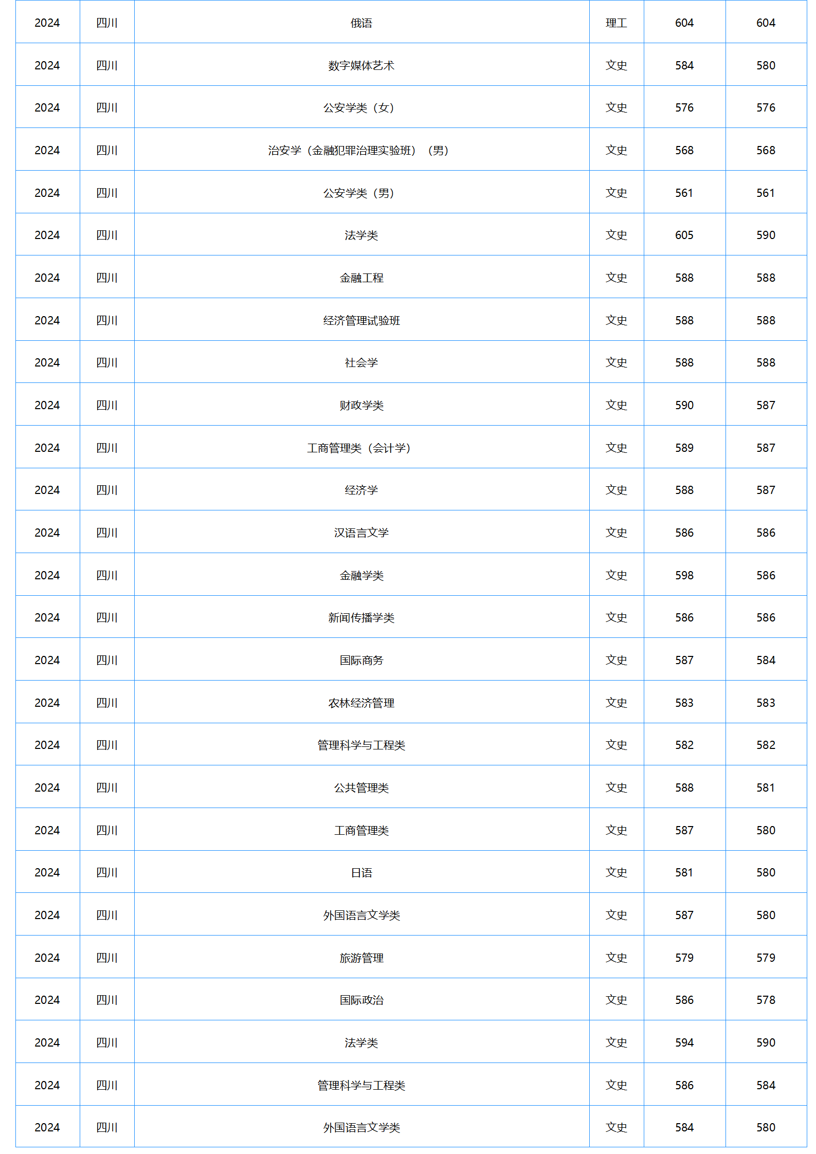 中南財經(jīng)政法大學(xué)－2024年招生分?jǐn)?shù)線