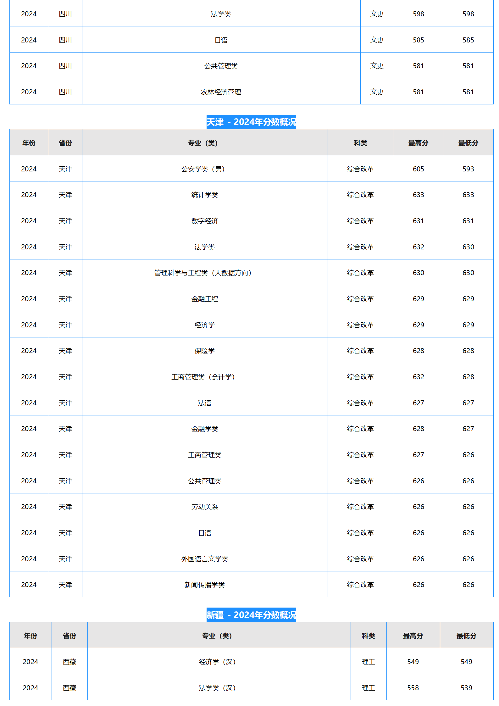 中南財經(jīng)政法大學(xué)－2024年招生分?jǐn)?shù)線