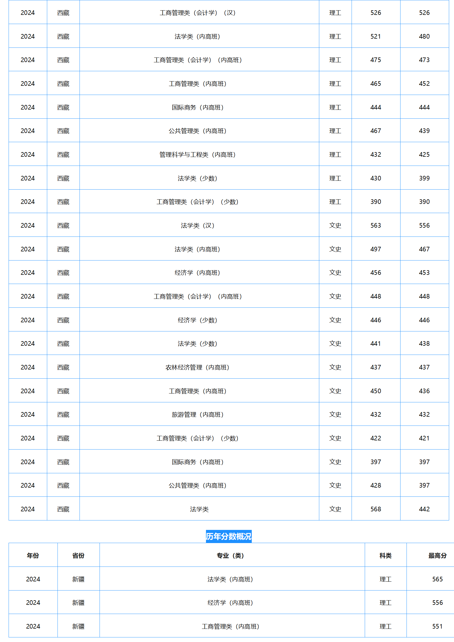 中南財經(jīng)政法大學(xué)－2024年招生分?jǐn)?shù)線