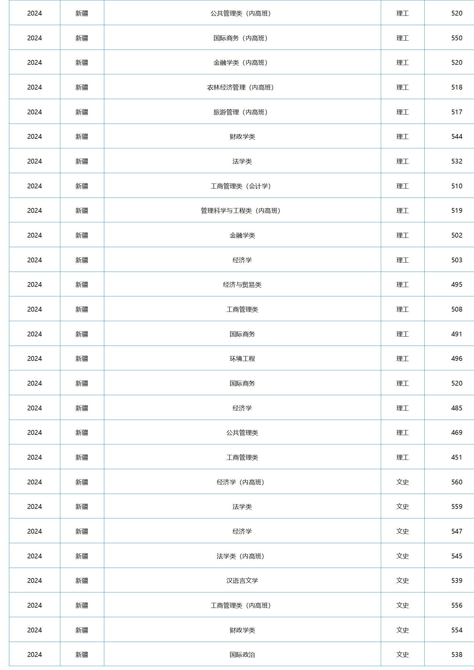 中南財經(jīng)政法大學(xué)－2024年招生分?jǐn)?shù)線