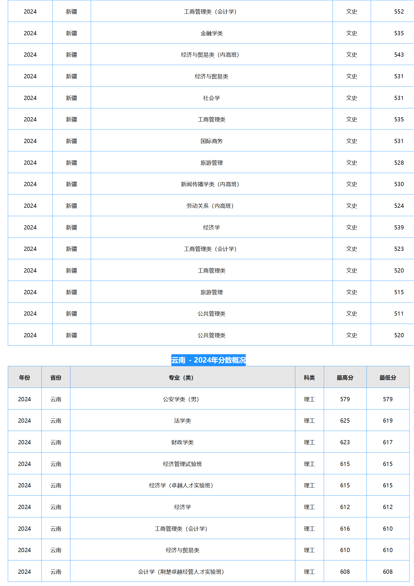 中南財經(jīng)政法大學(xué)－2024年招生分?jǐn)?shù)線
