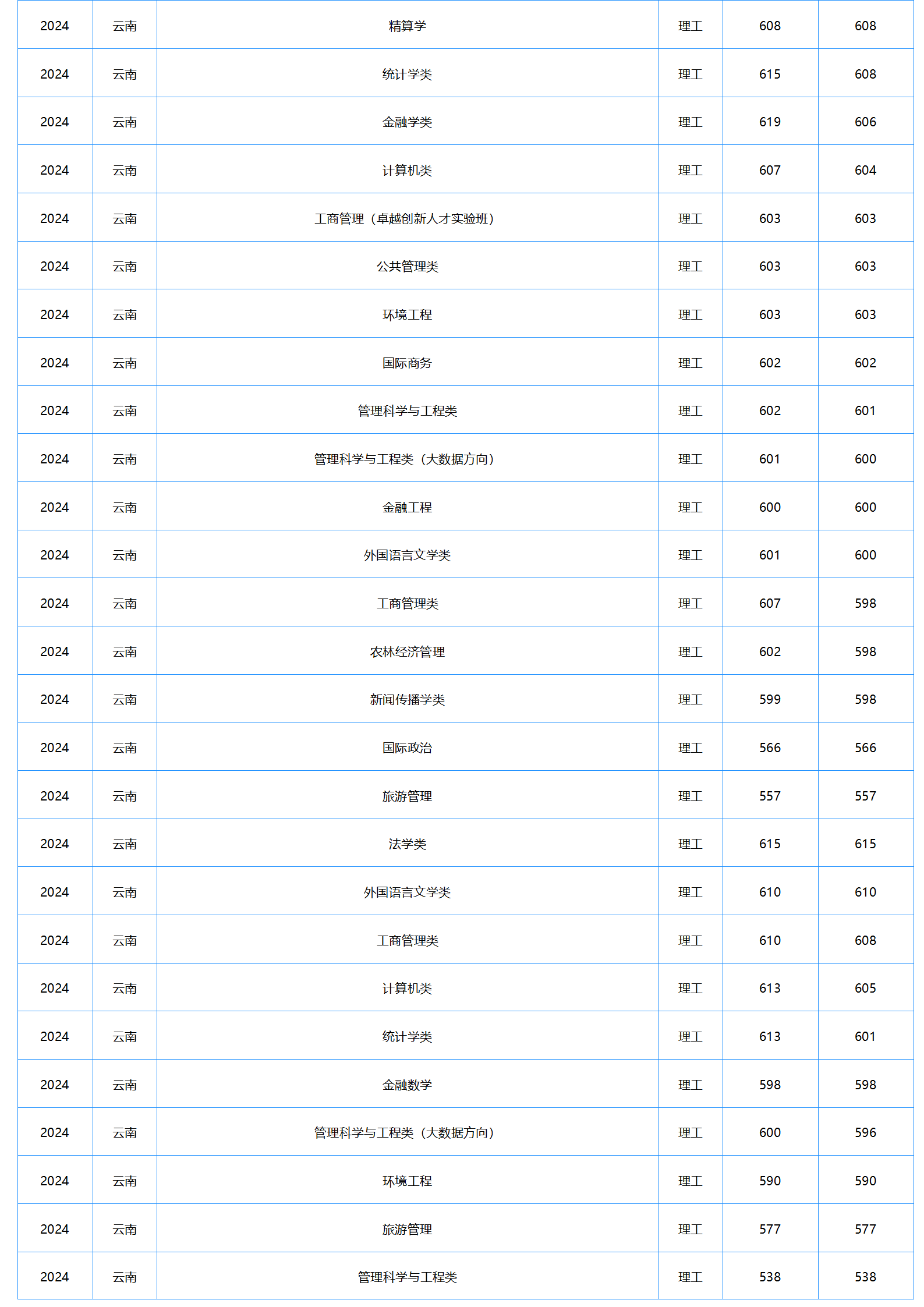 中南財經(jīng)政法大學(xué)－2024年招生分?jǐn)?shù)線