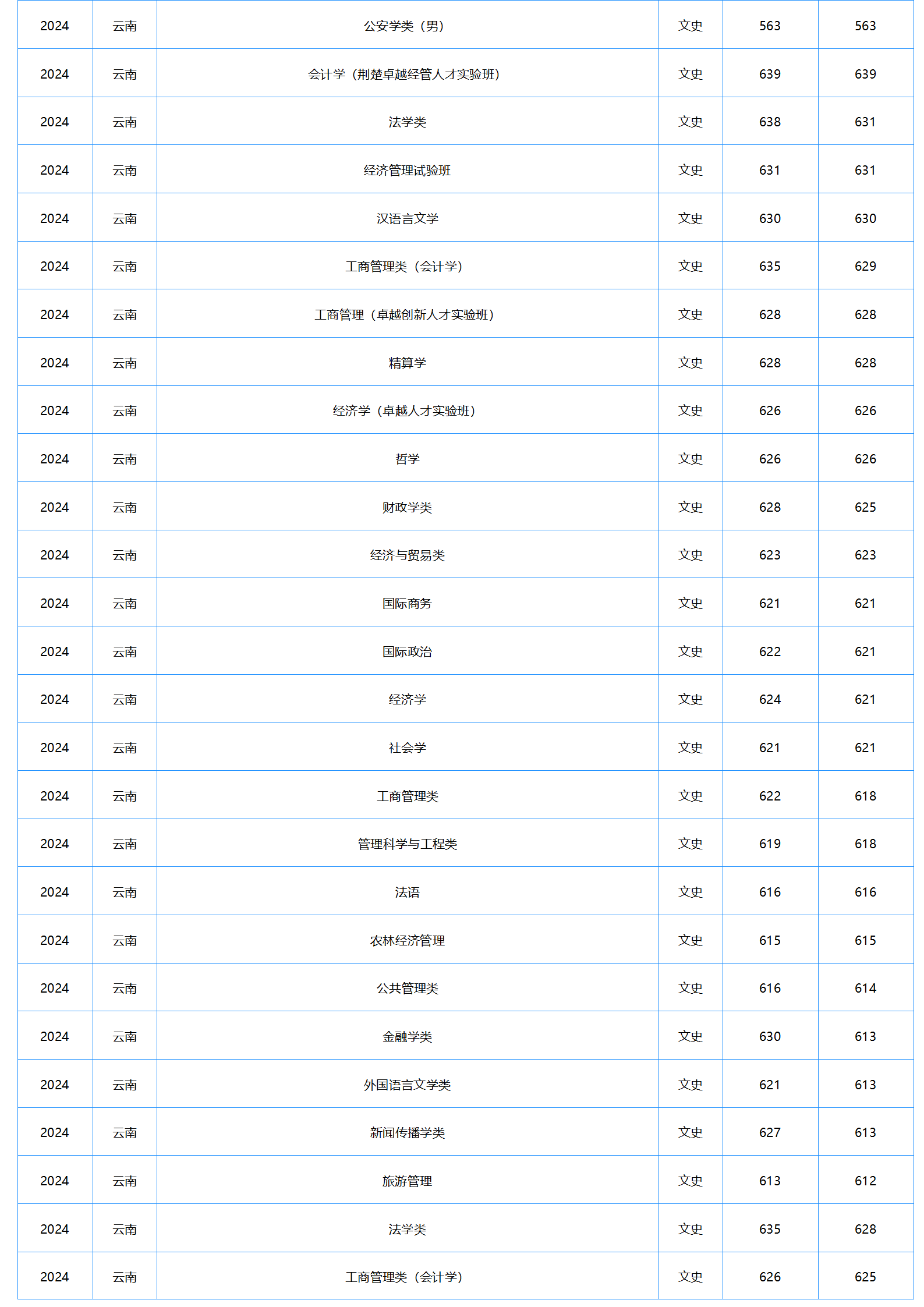 中南財經(jīng)政法大學(xué)－2024年招生分?jǐn)?shù)線