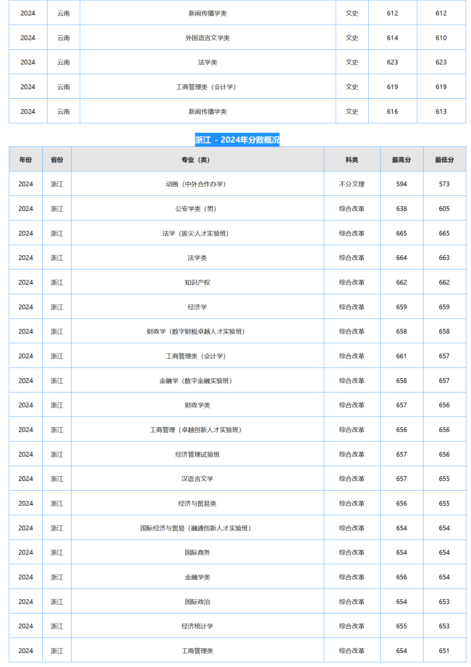 中南財經(jīng)政法大學(xué)－2024年招生分?jǐn)?shù)線