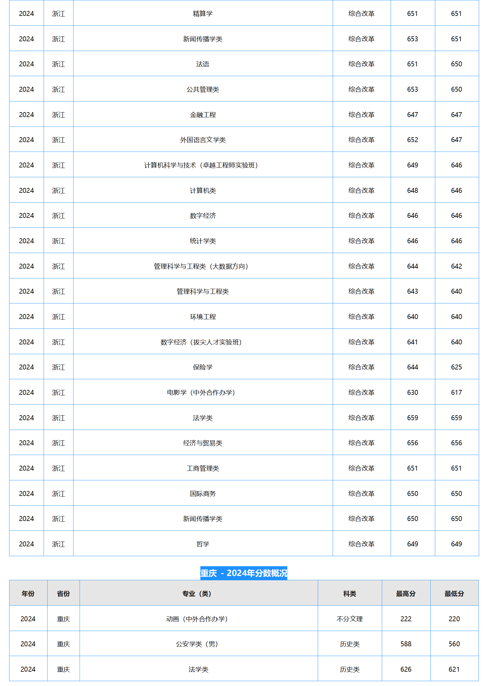 中南財經(jīng)政法大學(xué)－2024年招生分?jǐn)?shù)線