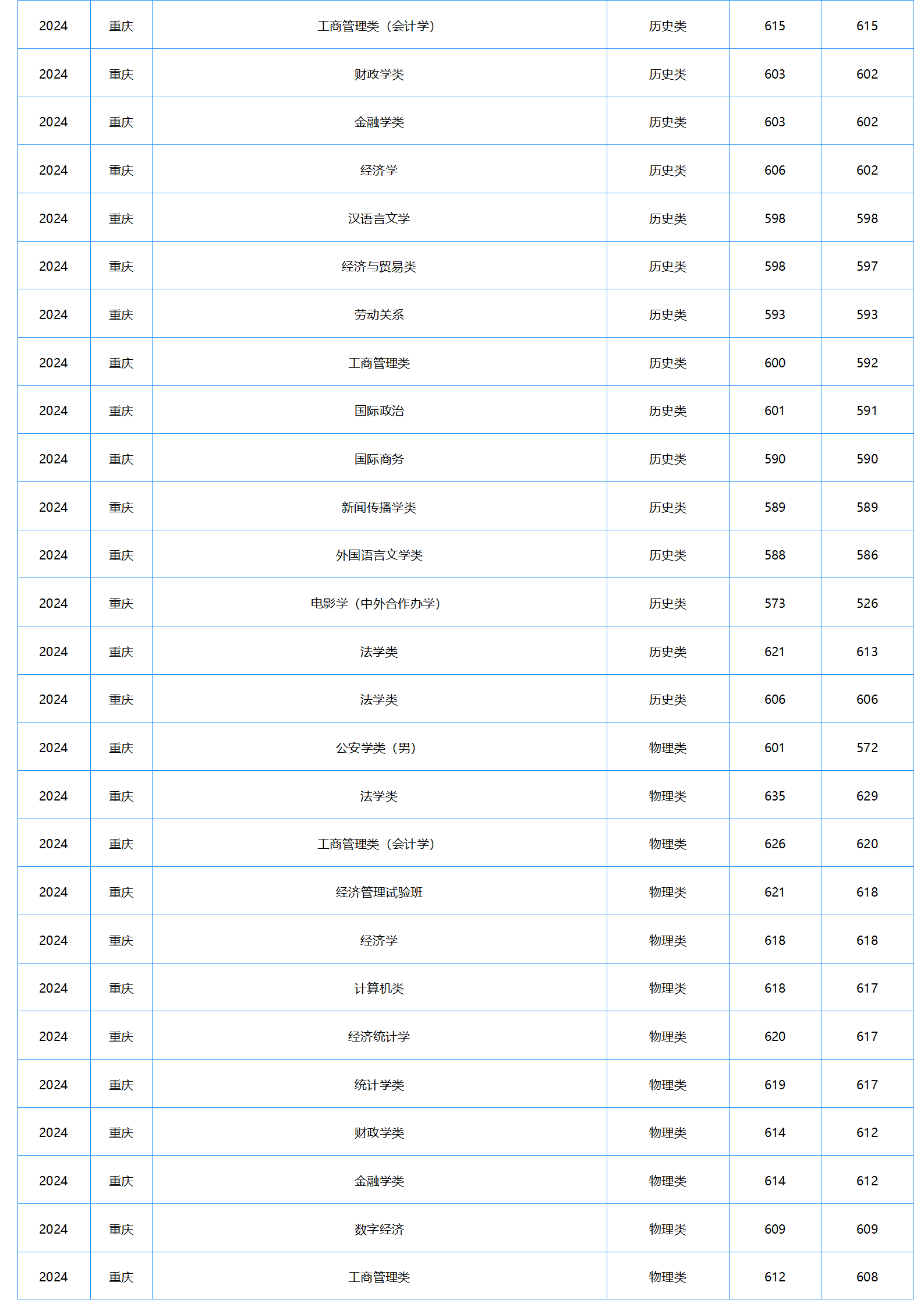 中南財經(jīng)政法大學(xué)－2024年招生分?jǐn)?shù)線