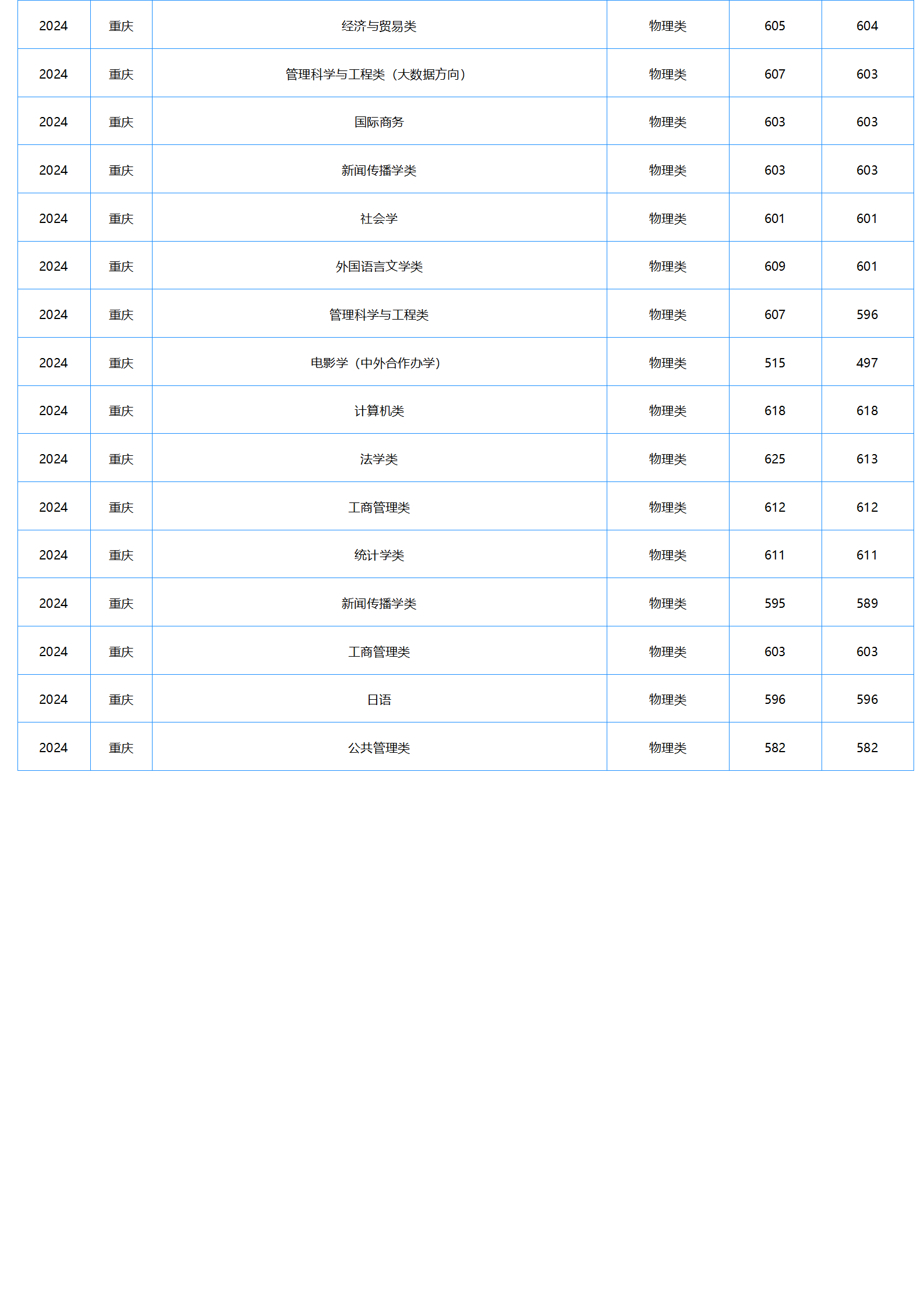 中南財經(jīng)政法大學(xué)－2024年招生分?jǐn)?shù)線