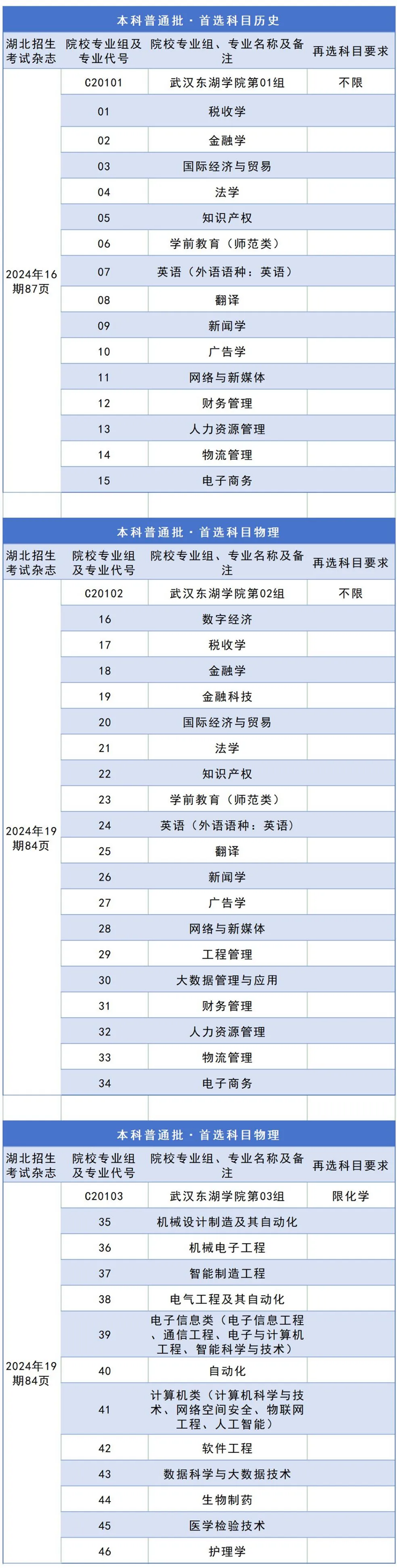 我校2024年湖北省專業(yè)組、專業(yè)代號及頁碼