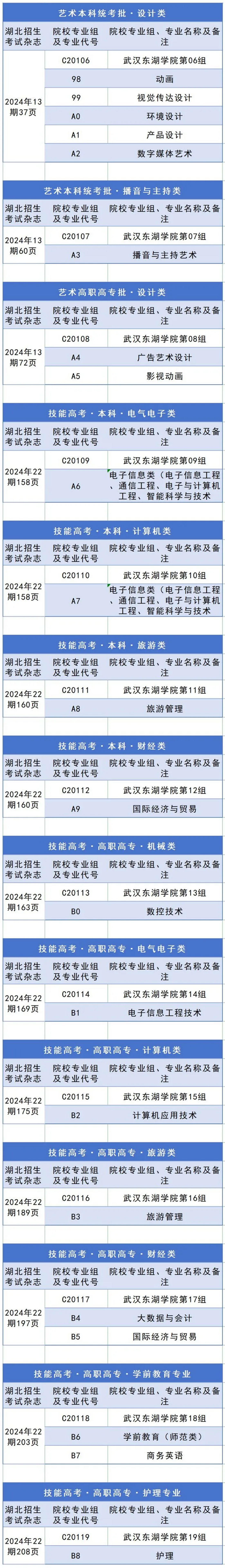 我校2024年湖北省專業(yè)組、專業(yè)代號及頁碼