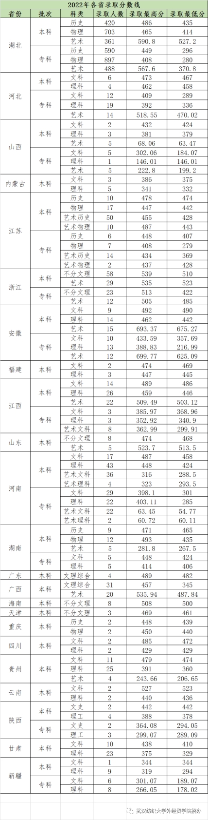 2022年我校錄取分?jǐn)?shù)線