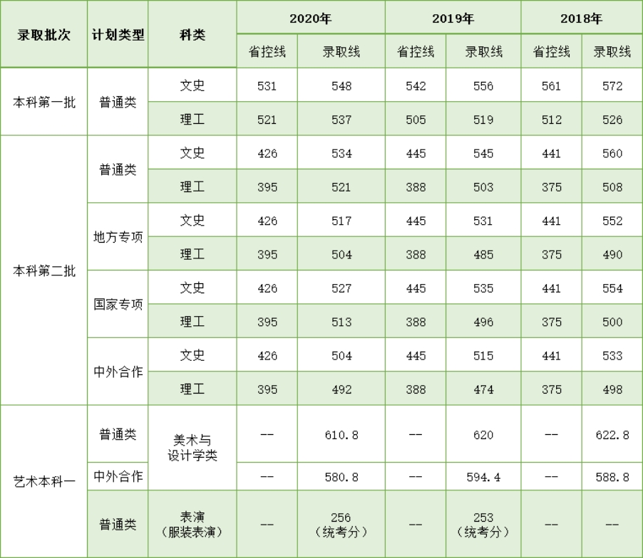 學(xué)校湖北錄取分?jǐn)?shù)線相對穩(wěn)定，根據(jù)學(xué)生每年的報(bào)考情況，分?jǐn)?shù)線會(huì)略有波動(dòng)，考生報(bào)考時(shí)可根據(jù)我校湖北省近三年錄取分?jǐn)?shù)線進(jìn)行參考。