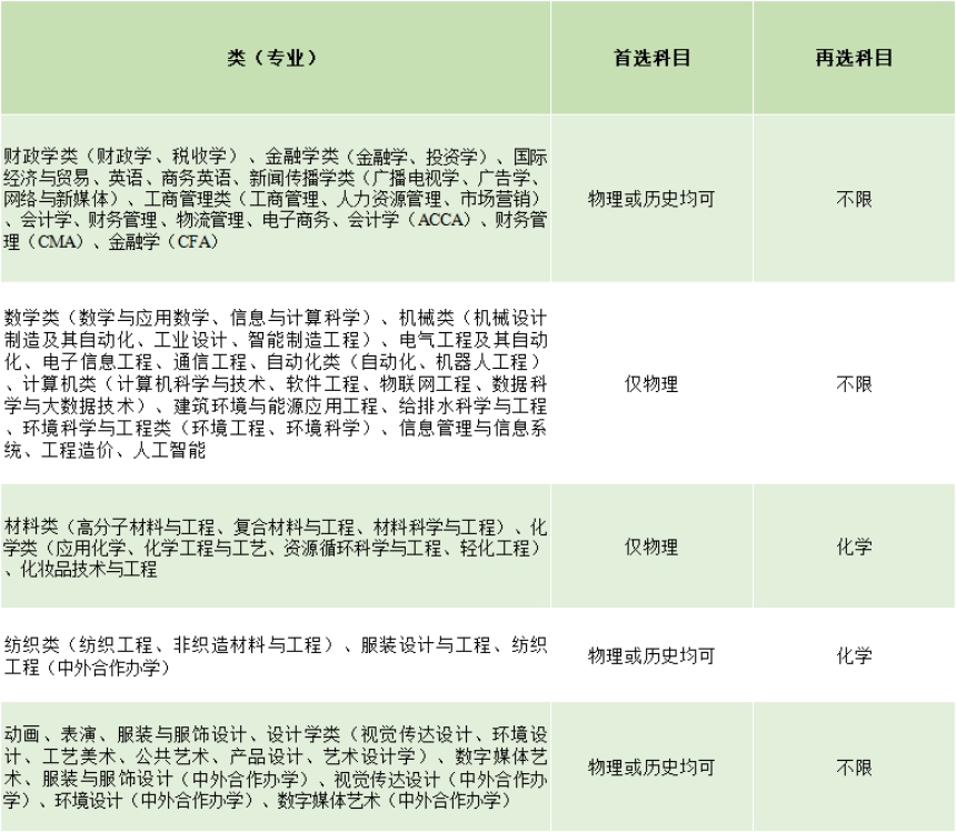 2021年，河北、遼寧、江蘇、福建、湖北、湖南、廣東、重慶等8省市實(shí)施“3+1+2”新高考，我校專業(yè)選考科目要求如下: 