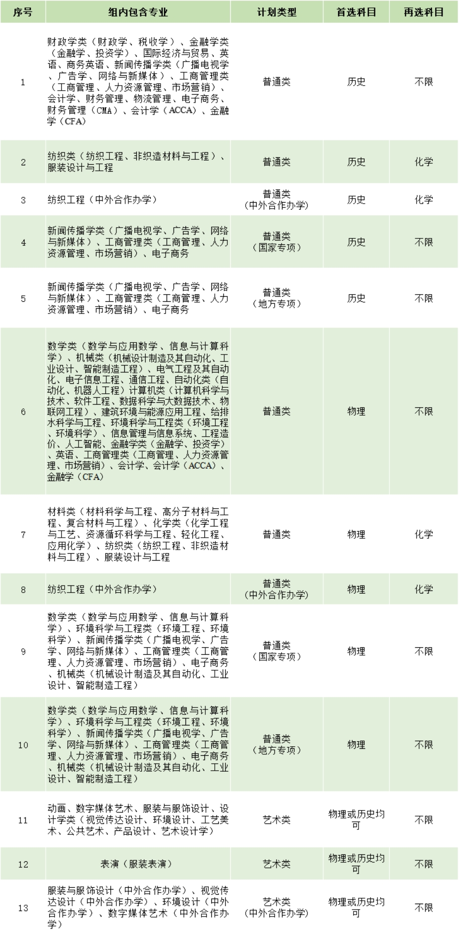 在湖北省設(shè)置13個(gè)專業(yè)組，其中首選科目為歷史5個(gè)、物理5個(gè)、物理和歷史均可3個(gè)