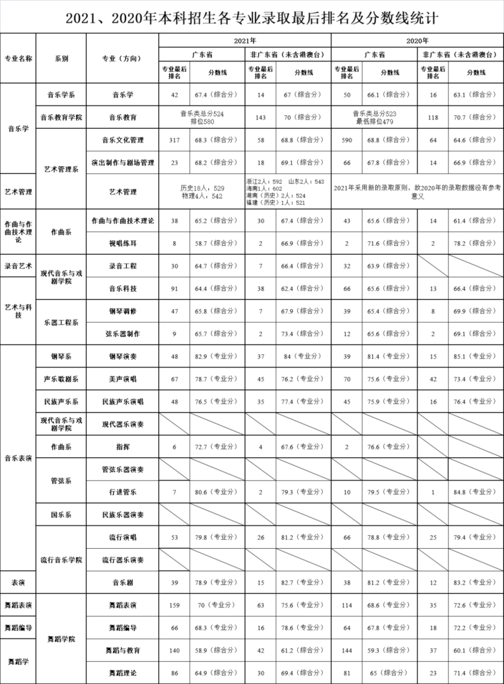 星海音樂學院2020、2021年本科招生各專業(yè)錄取最后排名及分數(shù)線統(tǒng)計