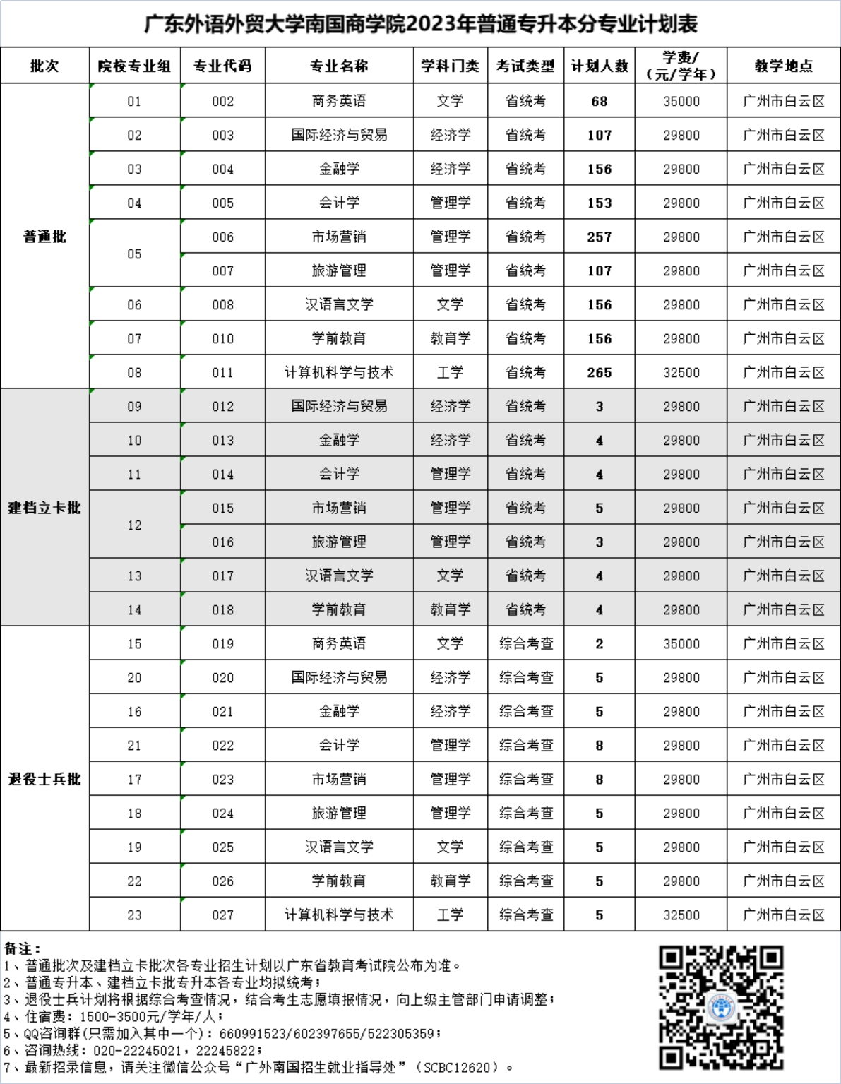 廣東外語(yǔ)外貿(mào)大學(xué)南國(guó)商學(xué)院2023年普通專(zhuān)升本分專(zhuān)業(yè)計(jì)劃表