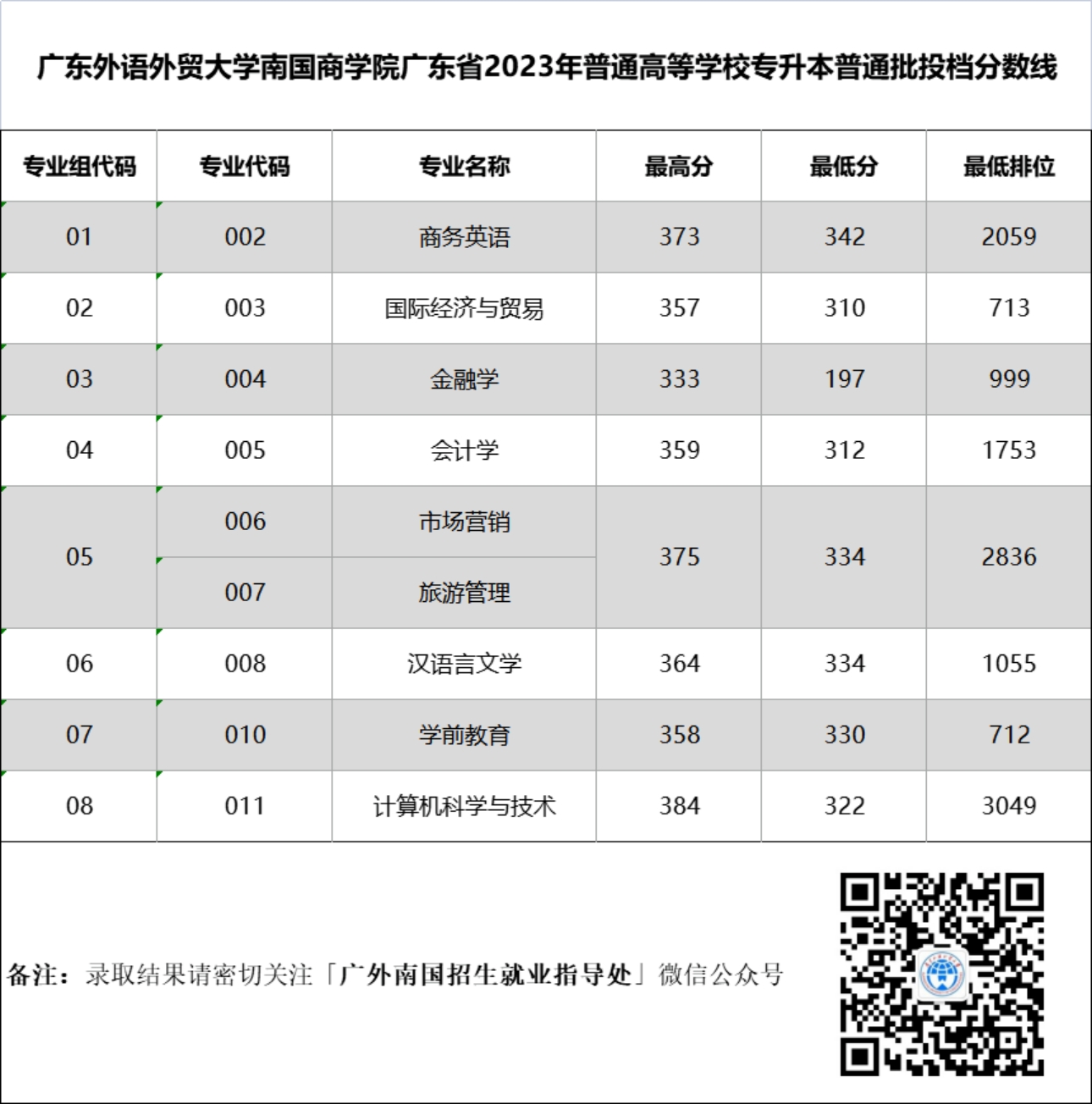 廣東外語外貿(mào)大學(xué)南國商學(xué)院廣東省2023年普通高等學(xué)校專升本普通批投檔分數(shù)線