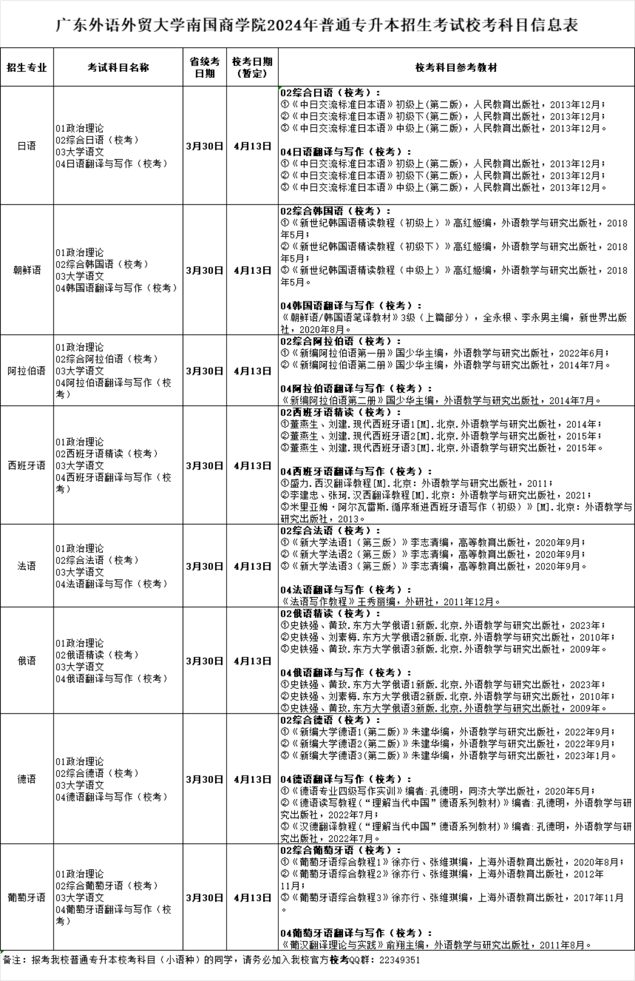 廣東外語外貿(mào)大學(xué)南國商學(xué)院2024年普通專升本招生考試?？伎颇啃畔⒈? width=