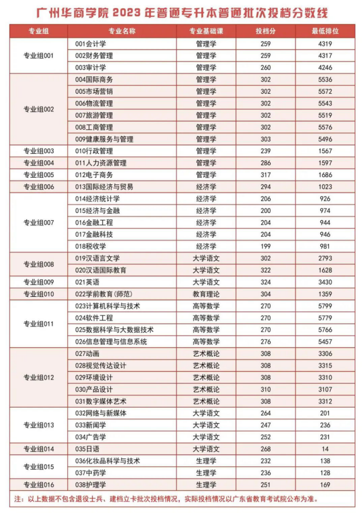 廣州華商學(xué)院2023年普通專升本普通批次投檔分?jǐn)?shù)線