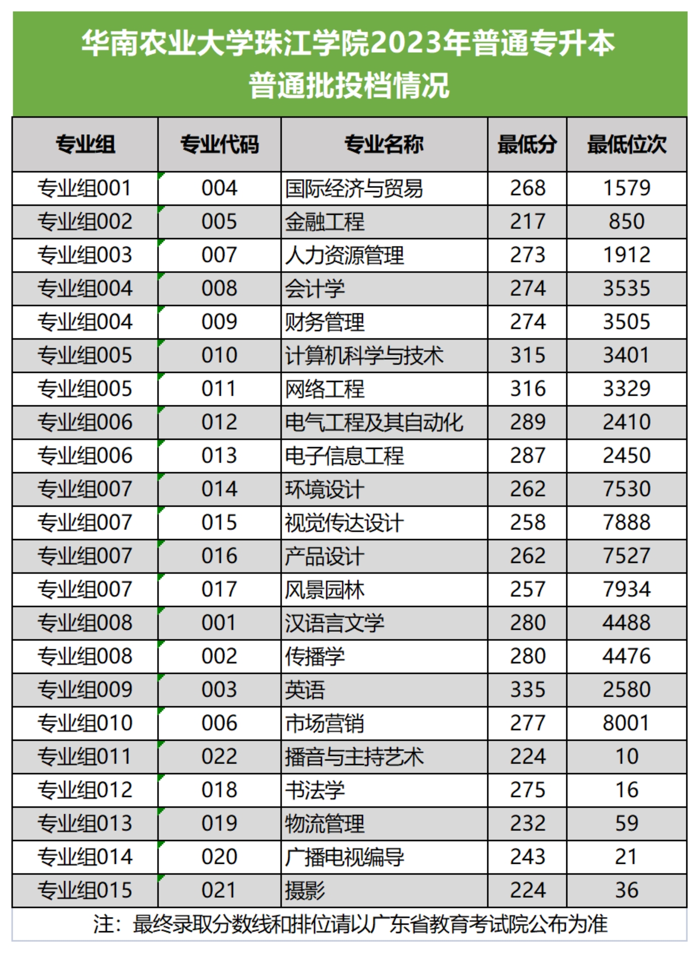華南農業(yè)大學珠江學院2023年普通專升本投檔線
