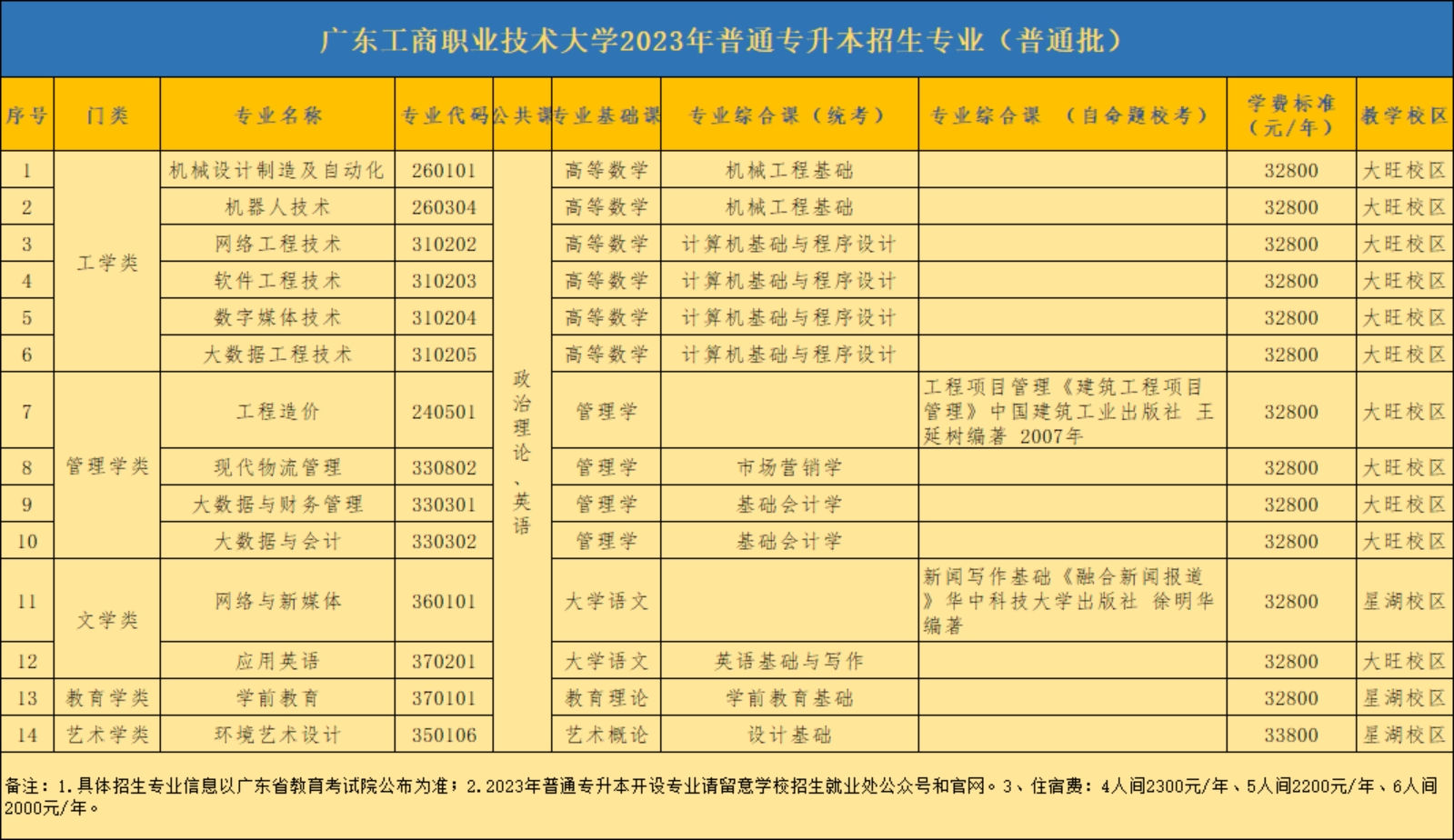 廣東工商職業(yè)技術(shù)大學(xué)2023年普通專升本招生專業(yè)（普通批）