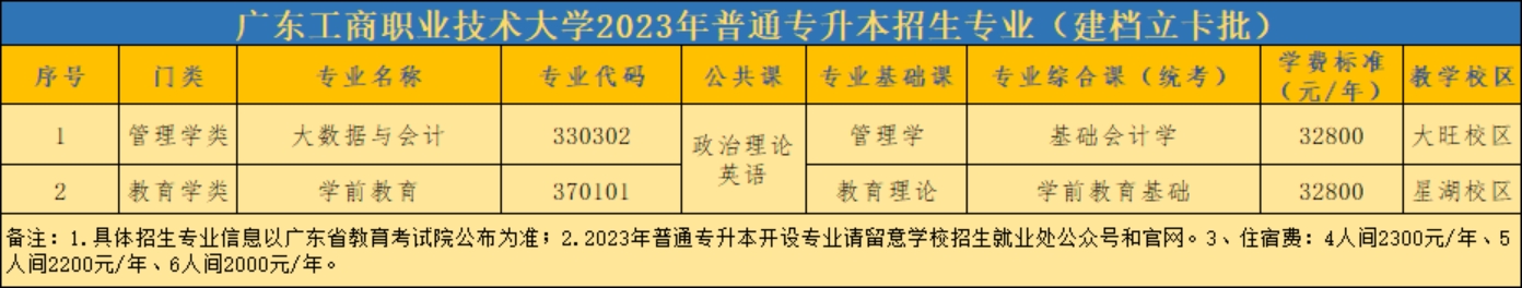 廣東工商職業(yè)技術(shù)大學(xué)2023年普通專升本招生專業(yè)（建檔立卡批）