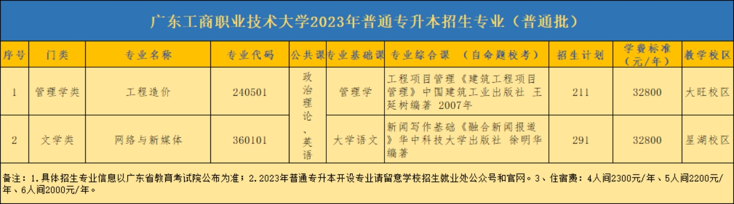 廣東工商職業(yè)技術(shù)大學(xué)2023年普通專升本招生專業(yè)（普通批）