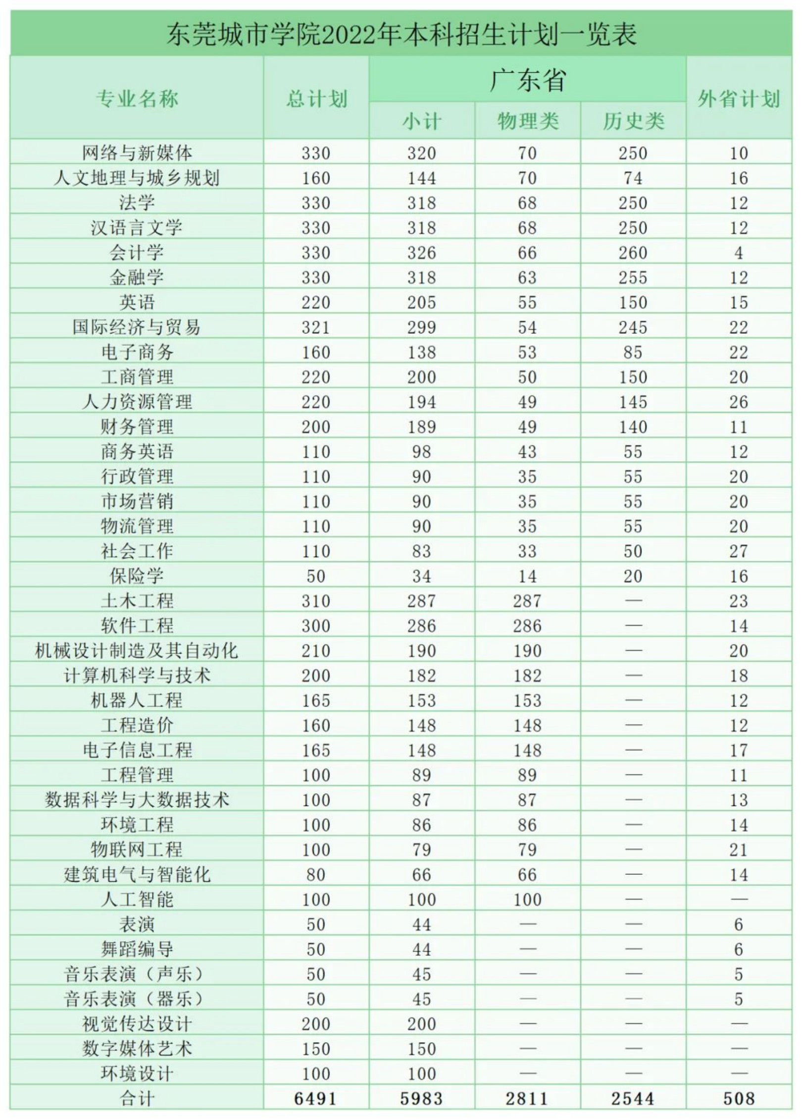 東莞城市學(xué)院2022年本科招生計(jì)劃一覽表