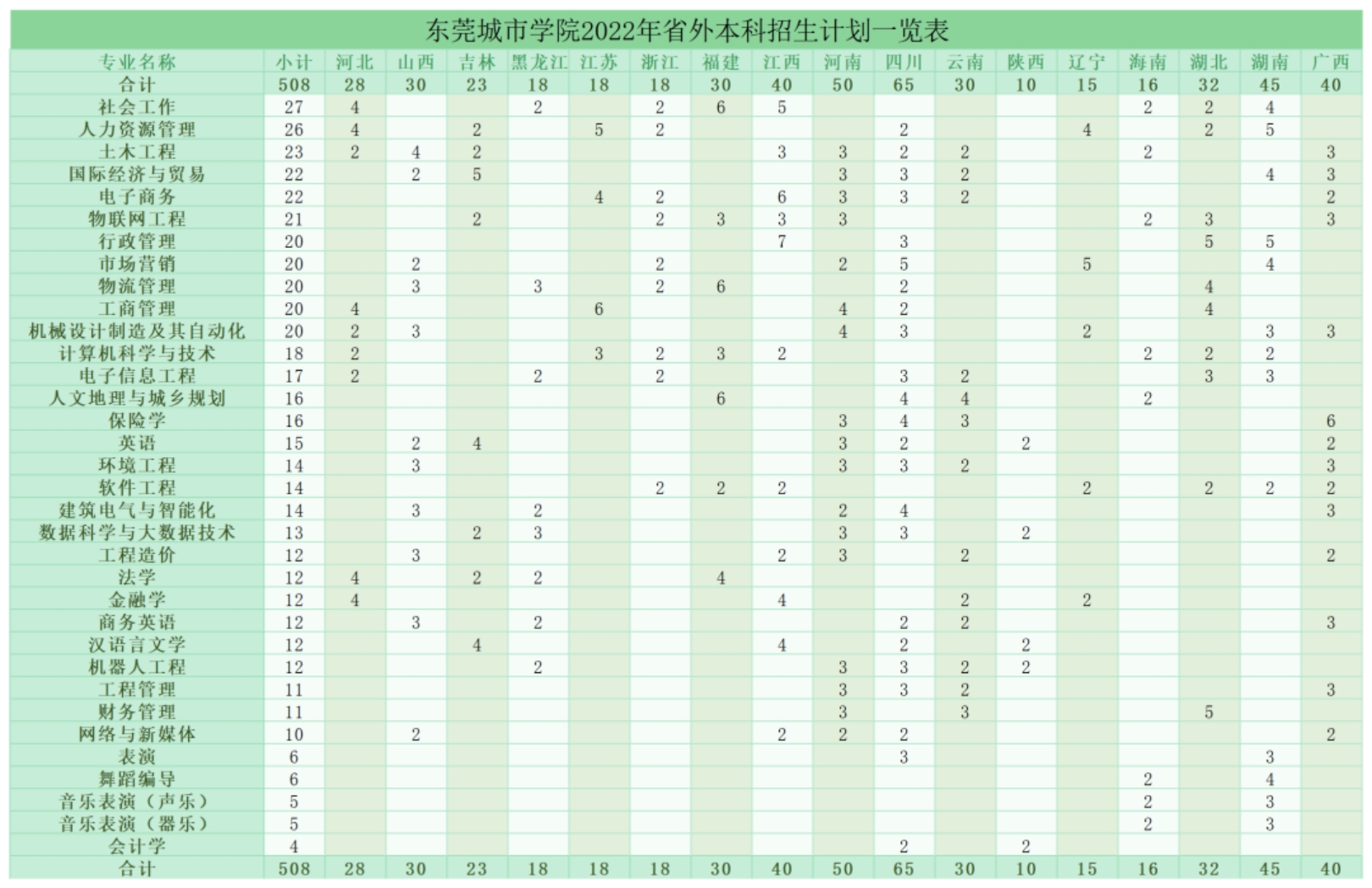 東莞城市學(xué)院2022年省外本科招生計(jì)劃一覽表