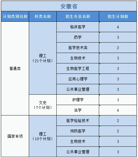 廣州醫(yī)科大學(xué)2023年普高本科分專業(yè)計(jì)劃表（外省）