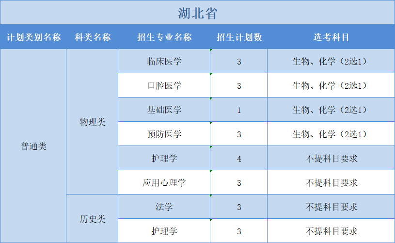 廣州醫(yī)科大學(xué)2022年普高本科分專業(yè)計劃表（外?。?+1+2”模式