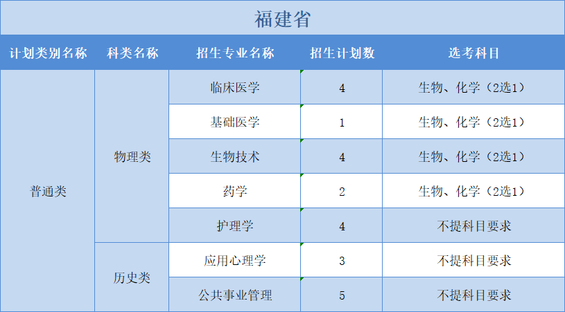 廣州醫(yī)科大學(xué)2022年普高本科分專業(yè)計劃表（外?。?+1+2”模式