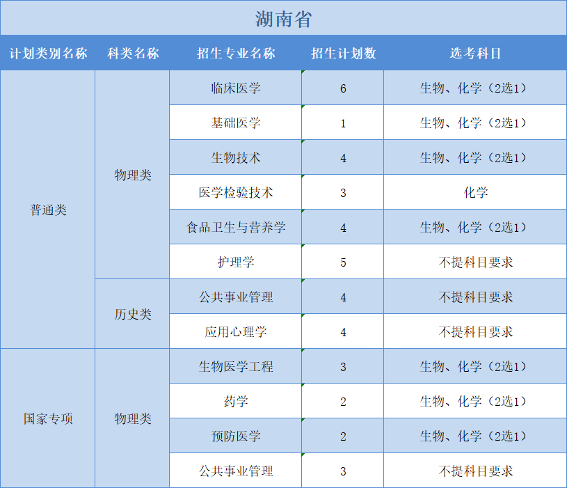 廣州醫(yī)科大學(xué)2022年普高本科分專業(yè)計劃表（外?。?+1+2”模式