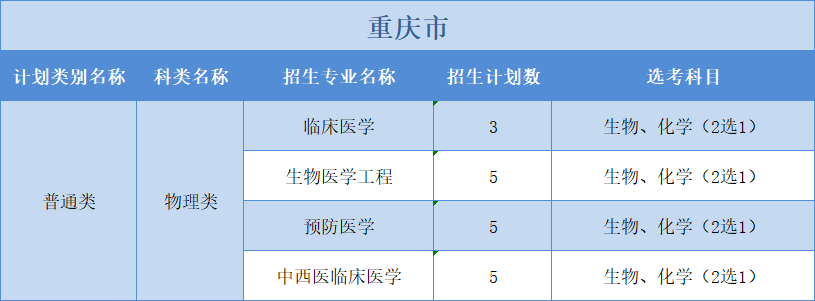 廣州醫(yī)科大學(xué)2022年普高本科分專業(yè)計劃表（外省）3+1+2”模式