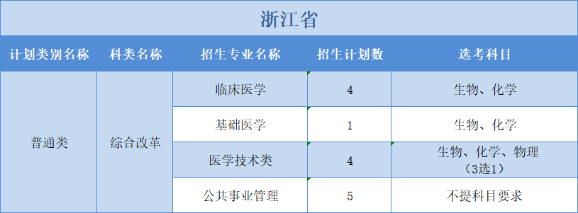 廣州醫(yī)科大學(xué)2022年普高本科分專業(yè)計劃表（外?。?+3”模式