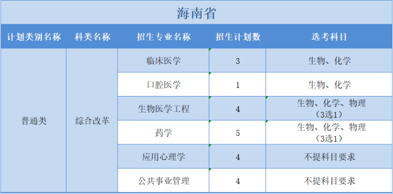 廣州醫(yī)科大學(xué)2022年普高本科分專業(yè)計劃表（外省）3+3”模式
