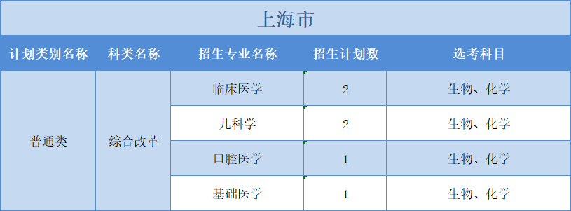 廣州醫(yī)科大學(xué)2022年普高本科分專業(yè)計劃表（外?。?+3”模式