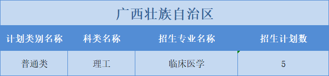 廣州醫(yī)科大學(xué)2022年普高本科分專業(yè)計劃表（外省）文理分科”模式
