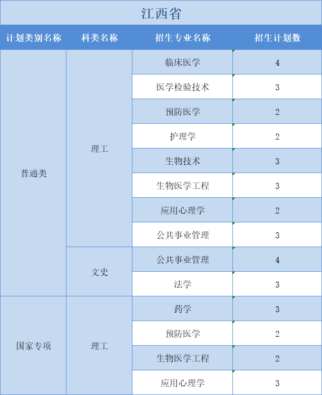 廣州醫(yī)科大學(xué)2022年普高本科分專業(yè)計劃表（外?。┪睦矸挚啤蹦Ｊ? width=