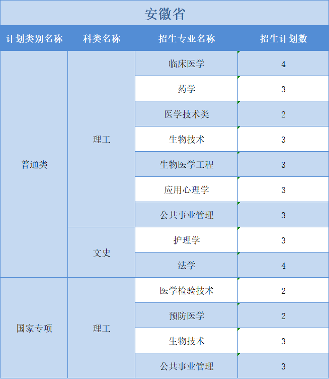 廣州醫(yī)科大學(xué)2022年普高本科分專業(yè)計劃表（外省）文理分科”模式
