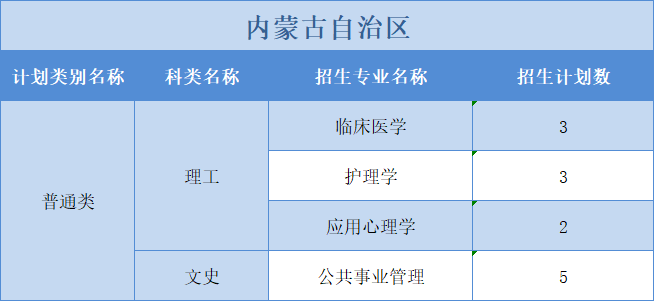 廣州醫(yī)科大學(xué)2022年普高本科分專業(yè)計劃表（外?。┪睦矸挚啤蹦Ｊ? width=