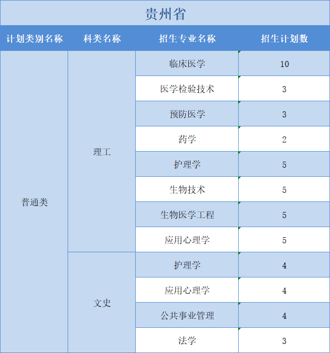 廣州醫(yī)科大學(xué)2022年普高本科分專業(yè)計劃表（外?。┪睦矸挚啤蹦Ｊ? width=