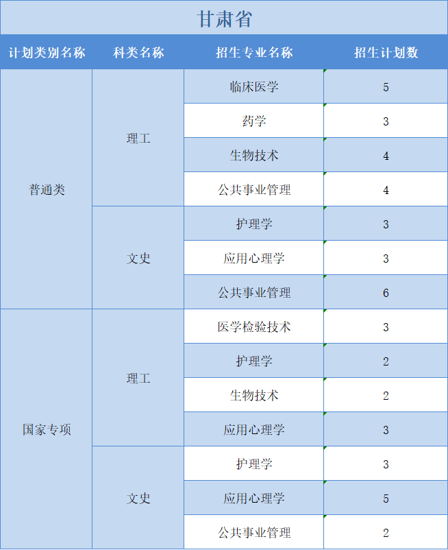 廣州醫(yī)科大學(xué)2022年普高本科分專業(yè)計劃表（外?。┪睦矸挚啤蹦Ｊ? width=