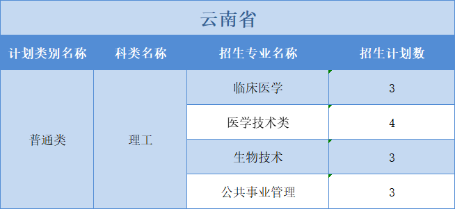 廣州醫(yī)科大學(xué)2022年普高本科分專業(yè)計劃表（外省）文理分科”模式