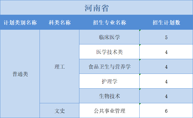 廣州醫(yī)科大學(xué)2022年普高本科分專業(yè)計劃表（外?。┪睦矸挚啤蹦Ｊ? width=