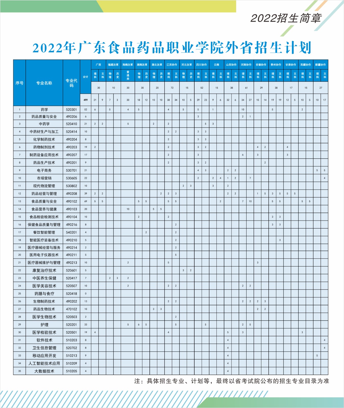 廣東食品藥品職業(yè)學院2022年夏季高考外省招生計劃