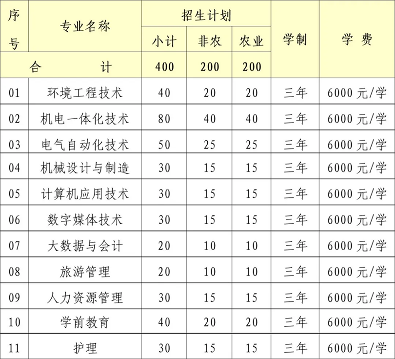 2024年自主招生計(jì)劃為400人，專業(yè)和人數(shù)如下