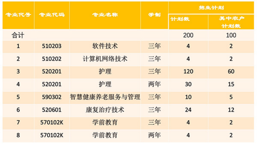 2023年自主招生專業(yè)及計劃