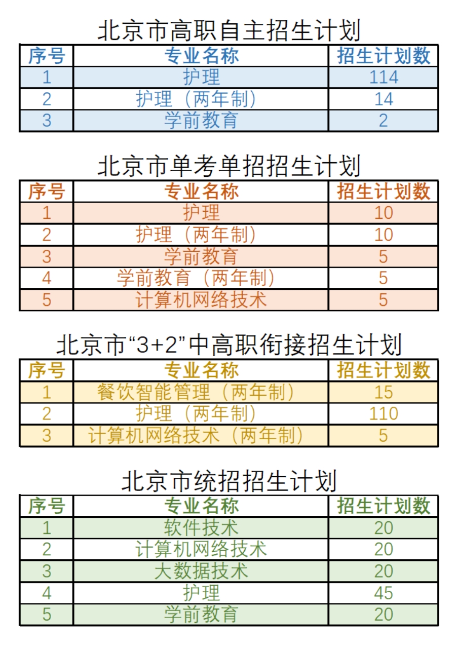 北京北大方正軟件職業(yè)技術(shù)學(xué)院－2022年京內(nèi)招生專業(yè)、計(jì)劃一覽表