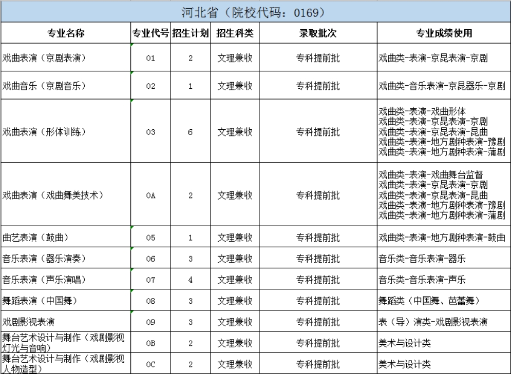 北京戲曲藝術(shù)職業(yè)學院2024年統(tǒng)招分省分專業(yè)招生計劃