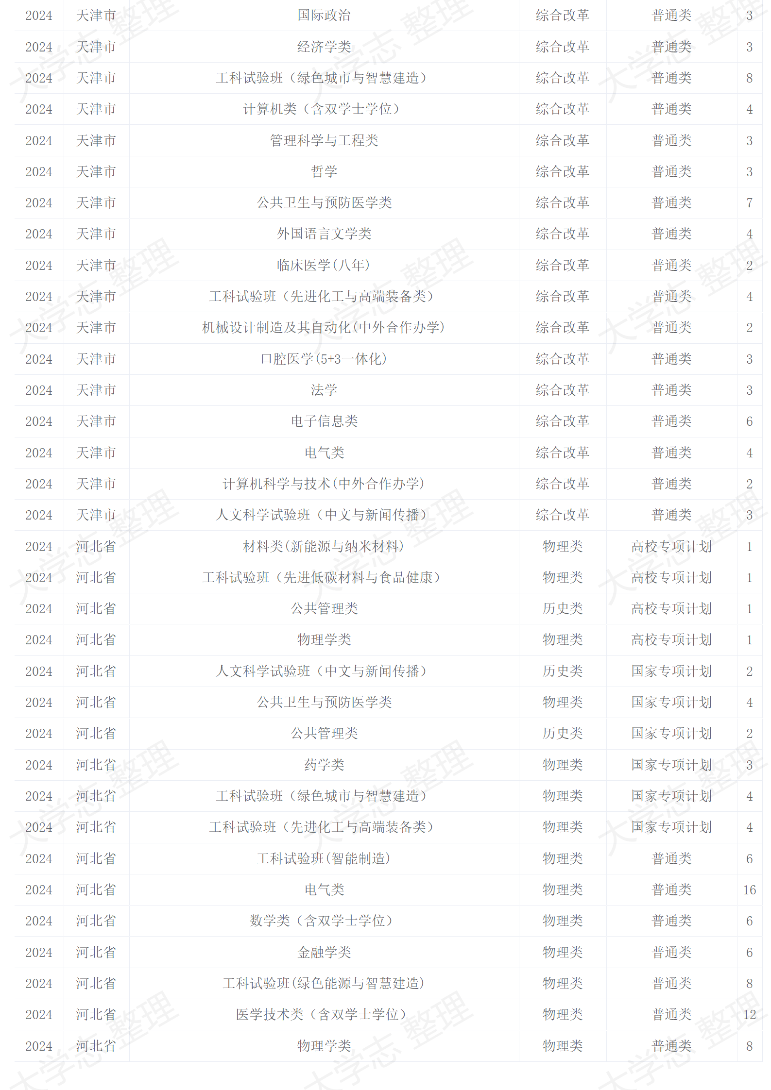 四川大學－2024年招生計劃